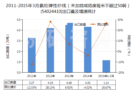 2011-2015年3月氨綸彈性紗線（未加捻或捻度每米不超過(guò)50轉(zhuǎn)）(54024410)出口量及增速統(tǒng)計(jì)